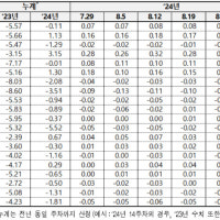 서울 아파트값 24주 연속 상승…이번 주 0.21%↑