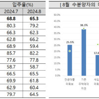8월 서울 아파트 입주율 82.2%…전달 대비 3.5%p↓