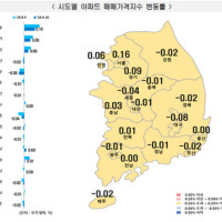 대구 아파트 매매가 44주째 하락…전주 대비 0.08%↓