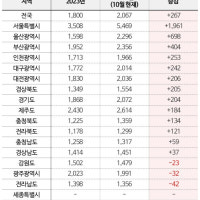 올해 들어 서울 아파트 3.3㎡당 분양가 약 2천만 원 급등