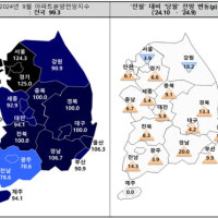 10월 대구 아파트 분양전망지수 100.0…경북도 기준치 진입