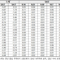 서울 아파트값 이번주 0.09%↑…오름폭은 다시 축소
