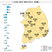 대구 아파트 매매가 49주째 하락…전주 대비 0.05%↓