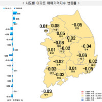 대구 아파트 매매가 50주째 하락…전주 대비 0.06%↓