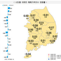 대구 아파트 매매가 51주째 하락…전주 대비 0.06%↓