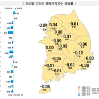 대구 아파트 매매가 55주째 하락…전주 대비 0.12%↓