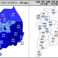 12월 대구 아파트 입주전망지수 95.6…두 달째 상승