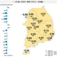 대구 아파트 매매가 59주째 하락…전주 대비 0.13%↓