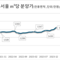 서울 아파트 분양가 1㎡당 2천만 원 눈앞