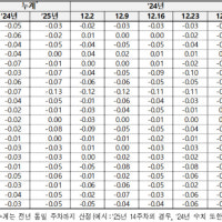 서울 아파트값 두 주째 보합, 전셋값은 86주 만에 하락