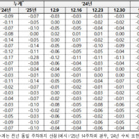 전국 아파트 전셋값 0.01%↓…1년 6개월 만에 하락
