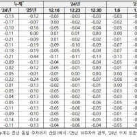 서울 아파트값 4주째 제자리, 떨어진 자치구 절반 넘어