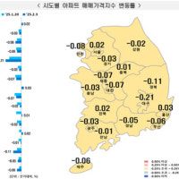 대구 아파트 매매가 63주째 하락…전주 대비 0.21%↓