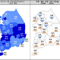 대구 아파트 입주전망지수 76.2…기준치 크게 밑돌아