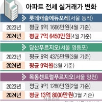 “전세 없나요”… 공급 부족·아파트 쏠림에 서울 전셋값 고공 행진