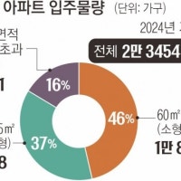 분양시장 대세 ‘소형 아파트’, 매매가·청약 경쟁 이끈다