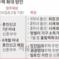 서울 신혼부부, 아이 셋 낳으면 아파트 20% 싸게 살 수 있다