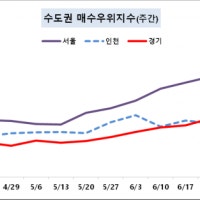 서울 아파트 전세난에...매수심리 2.5배 ‘쑥’
