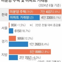서울은 달아오르는데… 경기는 7년 만에 미분양 최대