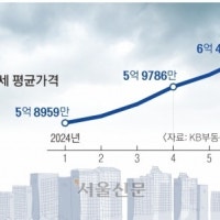 반년 만에 5억 뛴 서울 전셋값… ‘4년 만기’ 이사철 앞 대란 우려