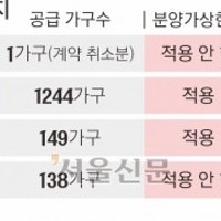 최대 10억 시세차익… ‘로또 청약’ 쏟아진다