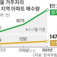 “인서울 대신 준서울”…경기·인천서 ‘마이홈’