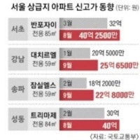 26억vs4억…서울 아파트값 ‘초양극화’