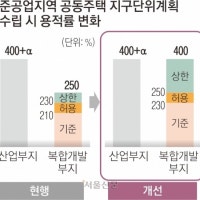 구로·영등포 일대 준공업지역 아파트 용적률 최대 400%로