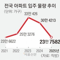 “내년 아파트 입주 더 줄어든대” 물량 22% 뚝… 4년 만에 최저