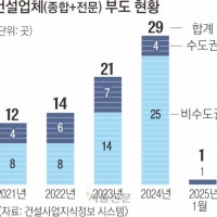 무너지는 지방건설사… 경남 2위 대저건설마저 법정관리 신청