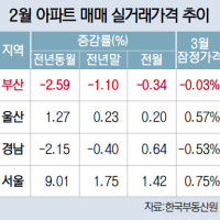 2월 부산 아파트 실거래가 0.34% 하락