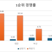 ‘의대 증원 효과?' 강원지역 아파트 청약 경쟁률 4배 껑충