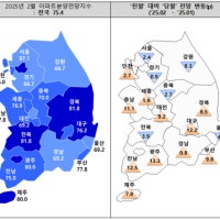 아파트 분양전망, 전국 상승했는데 강원은 하락