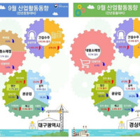 9월 대구경북 산업동향 건설수주 오르고…대형소매점 판매 하락