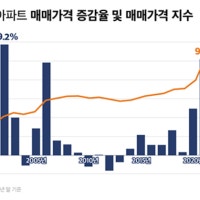 수도권 아파트값 25년간 “한 해 떨어지면 두 해 올랐다”