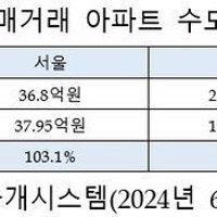 서울 최고가 아파트, 전고점 추월…대구·부산은 미분양 여파 커