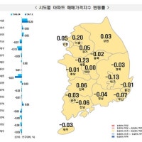 서울 아파트값 0.20% ↑…2년 9개월만에 최대 상승폭 기록