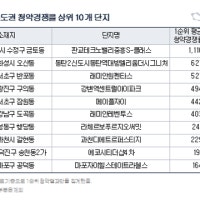 올해 청약률 1위는 분상제 아파트 '판교 테크노밸리 중흥S-클래스'