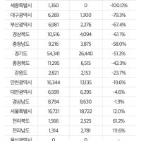 내년 1000가구 이상 대단지 입주 40% 감소…12년만에 최저