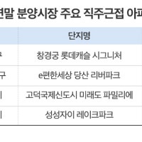 '직주근접' 아파트에 청약 수요 관심 계속