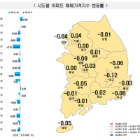 전국 아파트값 3주 연속 내리막…서울은 상승폭 유지