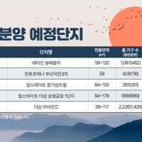 연초 공급시기 저울질 하는 건설사들, 전국 1만가구 공급