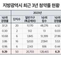 지방 ‘미분양 늪’ 극복할까…1분기 5개 광역시서 1만7238가구 분양