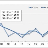 2월 인구이동 6.1% 증가···아파트 입주 지연, 설 연휴 영향