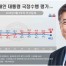 문대통령 지지율, 긍정 45.2% 머물러…조국 가족 검찰수사 영향