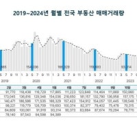 전국 부동산시장 ‘숨 고르기’ 속...5월 아파트 등 주택 거래 전월比 상승