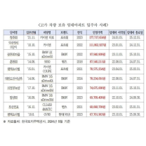 LH임대아파트 살면서 1.8억 포르쉐 타네…311명 고가 차량 보유