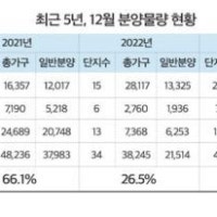 내달 전국아파트 2만8천가구 분양…5년래 최저