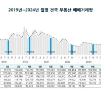 부동산플래닛 “9월 전국 부동산 시장, 2개월 연속 하락세”···아파트...