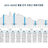 부동산플래닛 “11월 전국 부동산 거래량 9.6% 하락, 전국 17개 시도별 아...